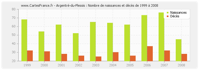 Argentré-du-Plessis : Nombre de naissances et décès de 1999 à 2008