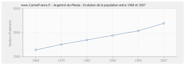 Population Argentré-du-Plessis