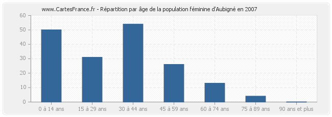 Répartition par âge de la population féminine d'Aubigné en 2007