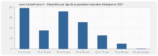 Répartition par âge de la population masculine d'Aubigné en 2007