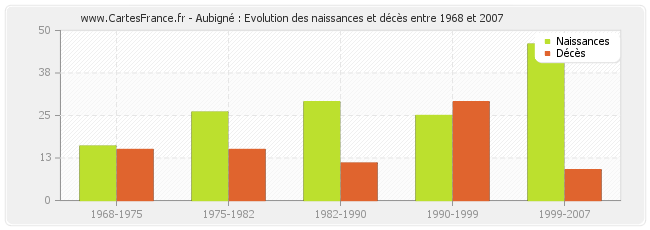 Aubigné : Evolution des naissances et décès entre 1968 et 2007