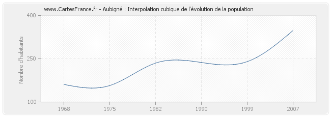 Aubigné : Interpolation cubique de l'évolution de la population