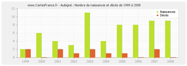 Aubigné : Nombre de naissances et décès de 1999 à 2008