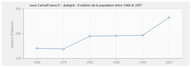 Population Aubigné