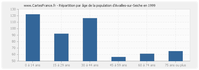 Répartition par âge de la population d'Availles-sur-Seiche en 1999