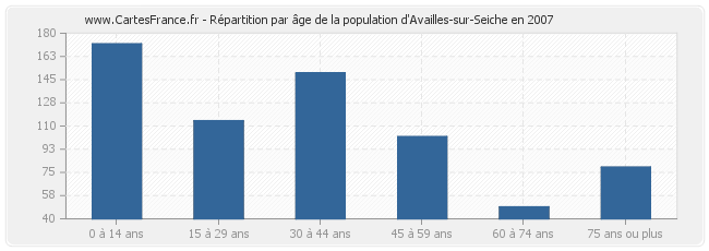 Répartition par âge de la population d'Availles-sur-Seiche en 2007