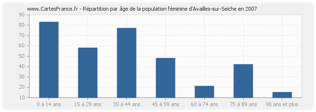 Répartition par âge de la population féminine d'Availles-sur-Seiche en 2007
