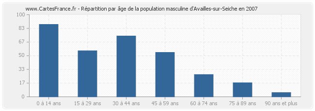 Répartition par âge de la population masculine d'Availles-sur-Seiche en 2007