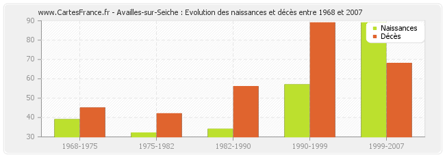 Availles-sur-Seiche : Evolution des naissances et décès entre 1968 et 2007