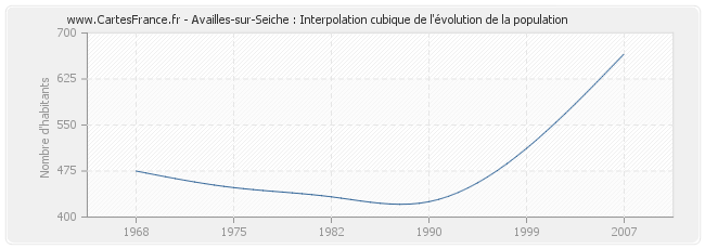 Availles-sur-Seiche : Interpolation cubique de l'évolution de la population