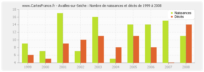 Availles-sur-Seiche : Nombre de naissances et décès de 1999 à 2008