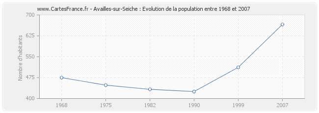 Population Availles-sur-Seiche