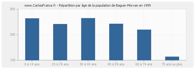 Répartition par âge de la population de Baguer-Morvan en 1999