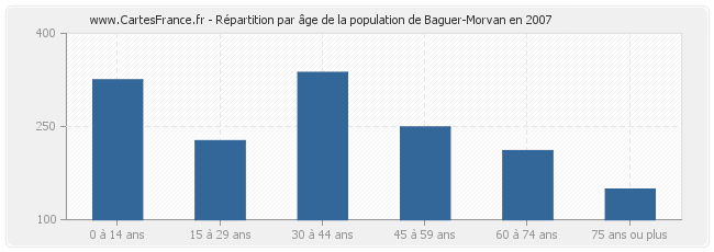 Répartition par âge de la population de Baguer-Morvan en 2007