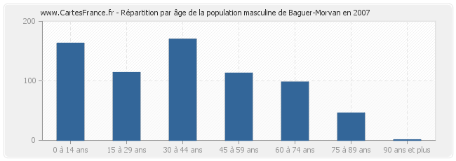 Répartition par âge de la population masculine de Baguer-Morvan en 2007