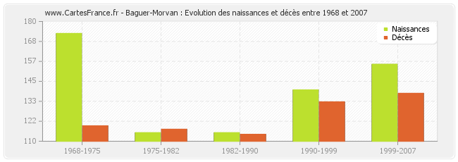 Baguer-Morvan : Evolution des naissances et décès entre 1968 et 2007