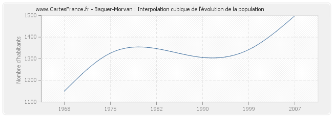 Baguer-Morvan : Interpolation cubique de l'évolution de la population