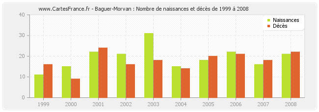 Baguer-Morvan : Nombre de naissances et décès de 1999 à 2008