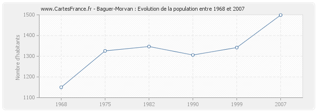 Population Baguer-Morvan