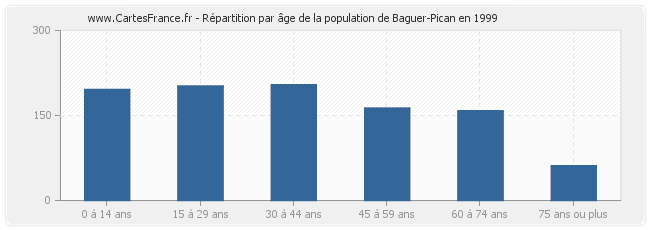 Répartition par âge de la population de Baguer-Pican en 1999
