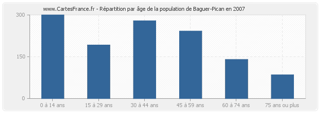 Répartition par âge de la population de Baguer-Pican en 2007