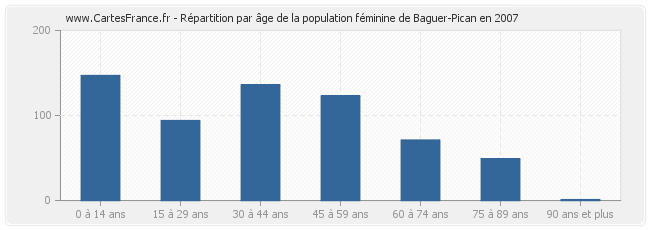 Répartition par âge de la population féminine de Baguer-Pican en 2007