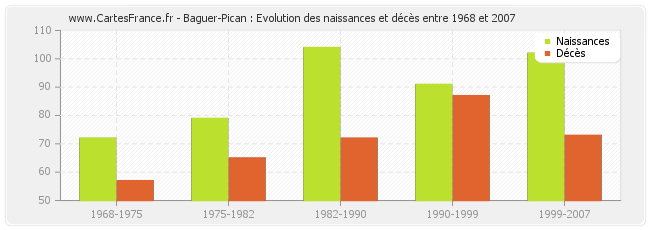 Baguer-Pican : Evolution des naissances et décès entre 1968 et 2007