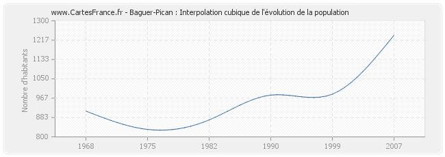 Baguer-Pican : Interpolation cubique de l'évolution de la population