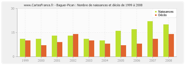 Baguer-Pican : Nombre de naissances et décès de 1999 à 2008