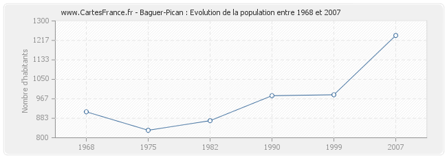 Population Baguer-Pican
