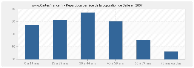 Répartition par âge de la population de Baillé en 2007