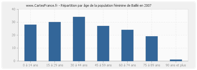 Répartition par âge de la population féminine de Baillé en 2007