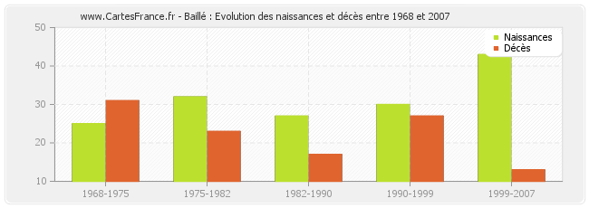 Baillé : Evolution des naissances et décès entre 1968 et 2007