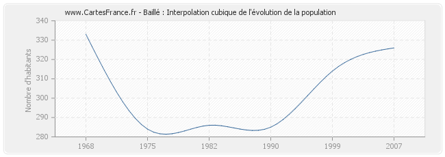 Baillé : Interpolation cubique de l'évolution de la population
