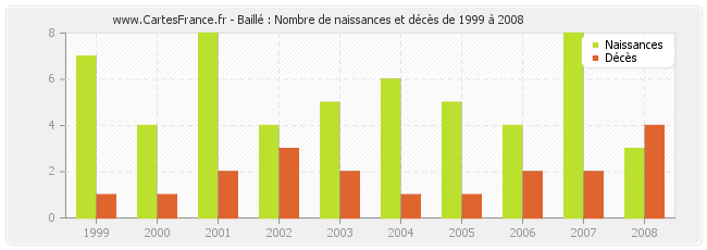 Baillé : Nombre de naissances et décès de 1999 à 2008