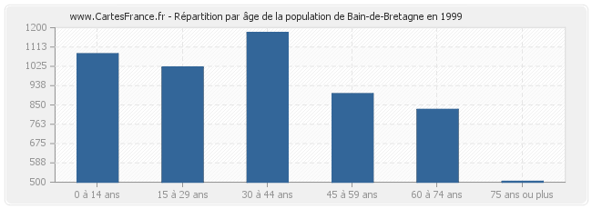 Répartition par âge de la population de Bain-de-Bretagne en 1999