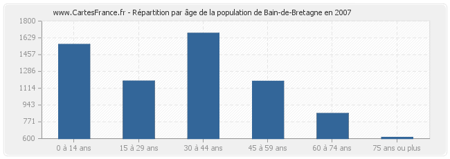 Répartition par âge de la population de Bain-de-Bretagne en 2007