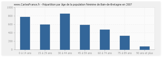 Répartition par âge de la population féminine de Bain-de-Bretagne en 2007