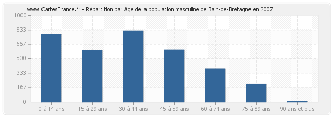 Répartition par âge de la population masculine de Bain-de-Bretagne en 2007