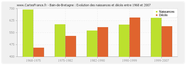 Bain-de-Bretagne : Evolution des naissances et décès entre 1968 et 2007
