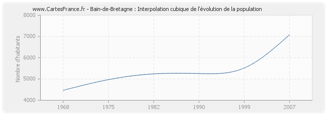 Bain-de-Bretagne : Interpolation cubique de l'évolution de la population