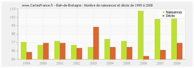 Bain-de-Bretagne : Nombre de naissances et décès de 1999 à 2008