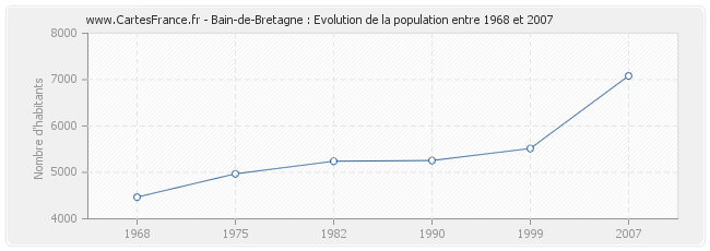 Population Bain-de-Bretagne