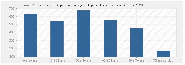 Répartition par âge de la population de Bains-sur-Oust en 1999
