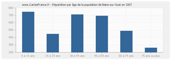 Répartition par âge de la population de Bains-sur-Oust en 2007