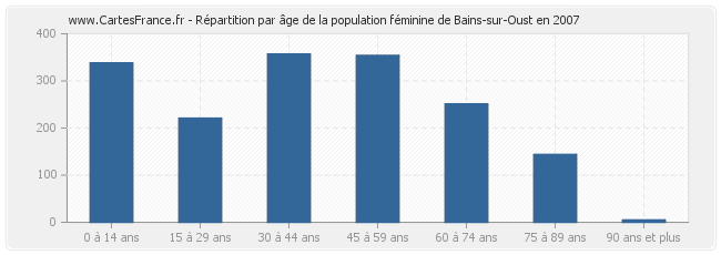 Répartition par âge de la population féminine de Bains-sur-Oust en 2007