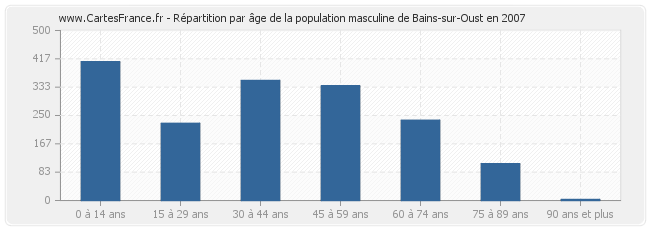 Répartition par âge de la population masculine de Bains-sur-Oust en 2007