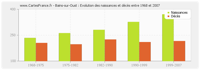 Bains-sur-Oust : Evolution des naissances et décès entre 1968 et 2007