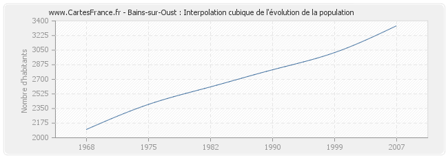 Bains-sur-Oust : Interpolation cubique de l'évolution de la population