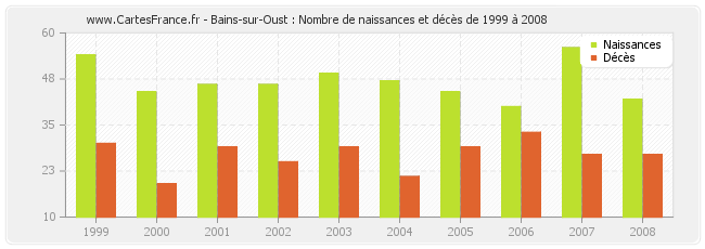 Bains-sur-Oust : Nombre de naissances et décès de 1999 à 2008